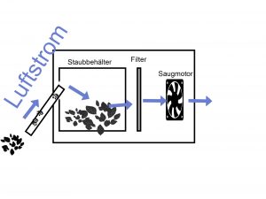 Funktionsweise eines Staubsaugers